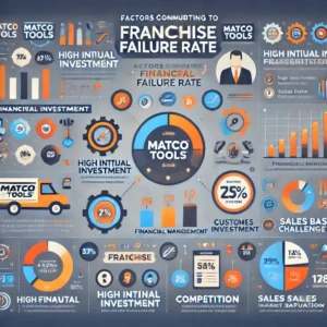 matco franchise failure rate